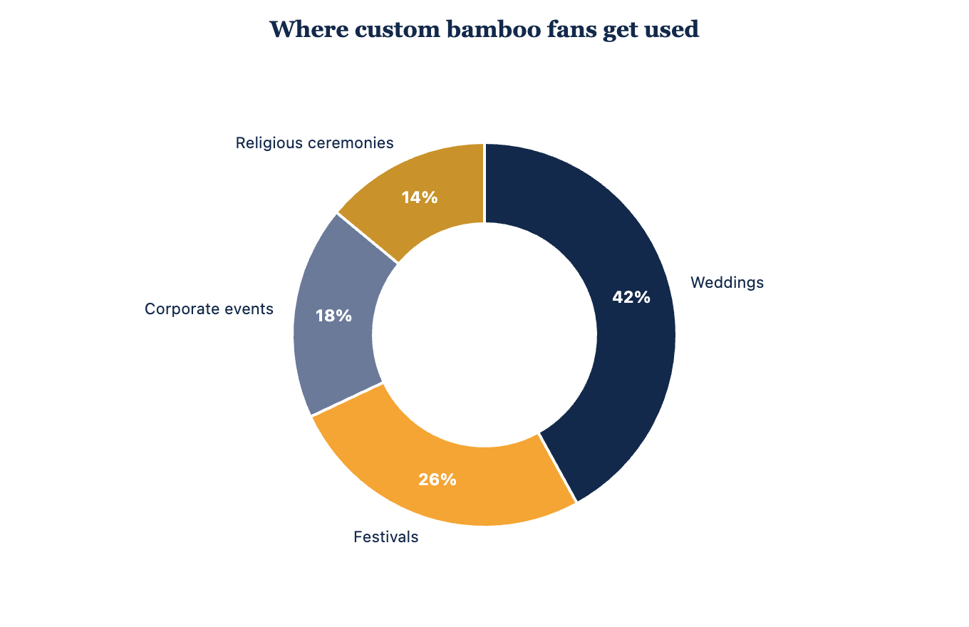 Common event types for custom bamboo hand fans.