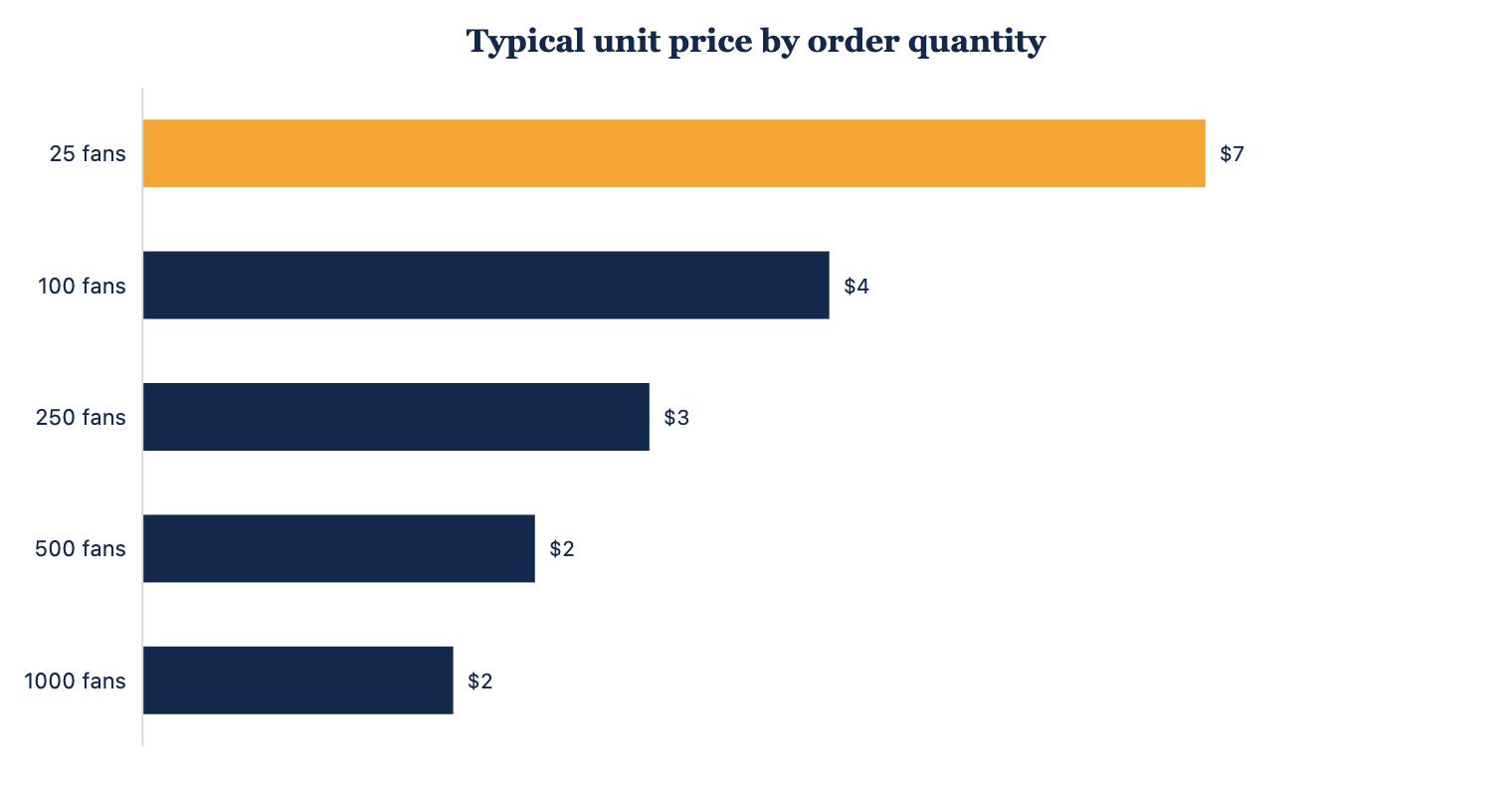 Typical unit price as order quantity increases.