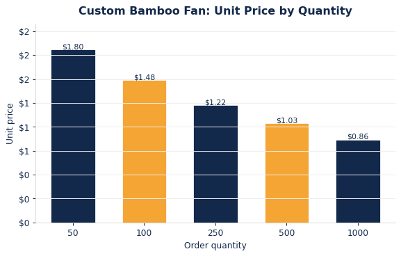 Typical per-unit bamboo fans pricing as order quantity increases.