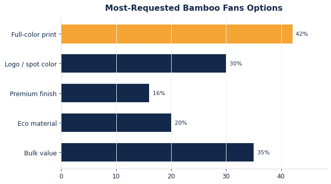 The options buyers request most on custom bamboo fans.