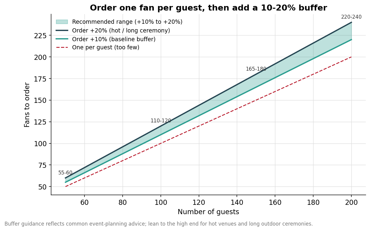 Area chart showing recommended number of hand fans to order versus guest count with a 10 to 20 percent buffer