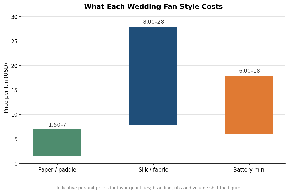 Column chart of indicative per-fan price ranges for paper, silk and battery wedding fans