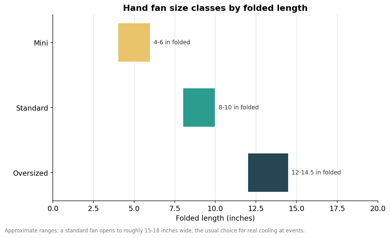Range bar chart of hand fan size classes by folded length: mini, standard, and oversized