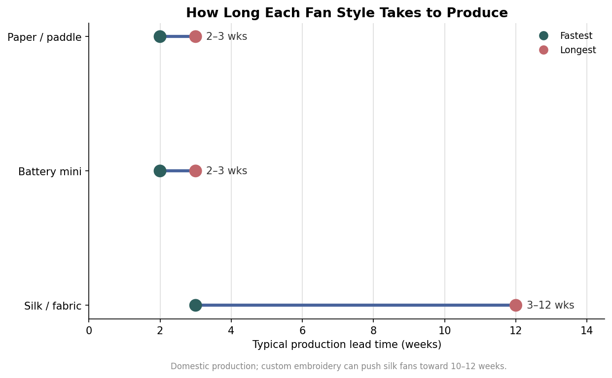 Dumbbell chart of production lead time in weeks for paper, battery and silk fans